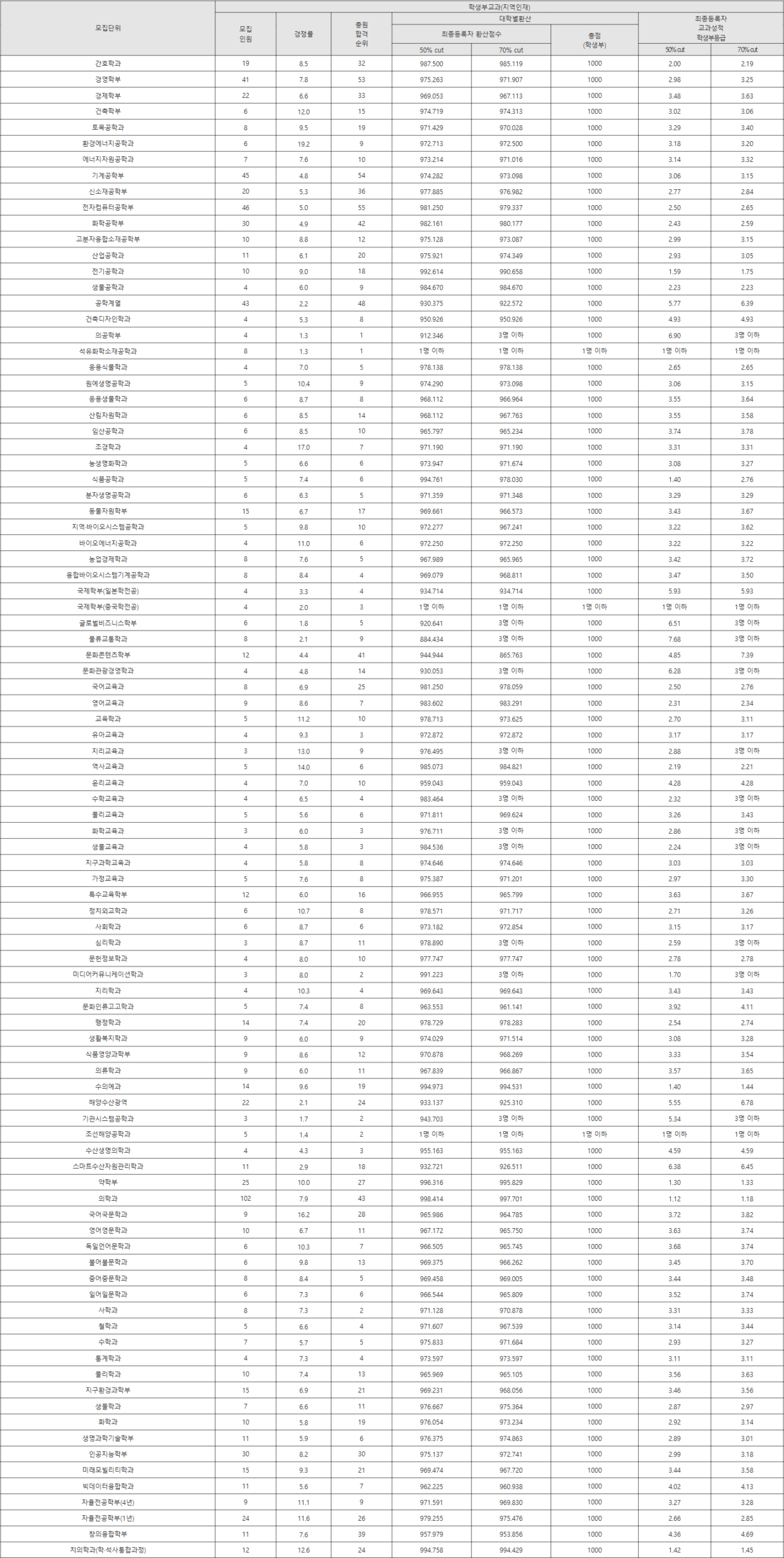 전남대 지역인재 수시등급
