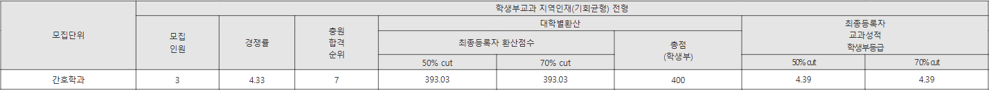 우석대 학생부교과 지역인재(기회균형) 전형 수시등급