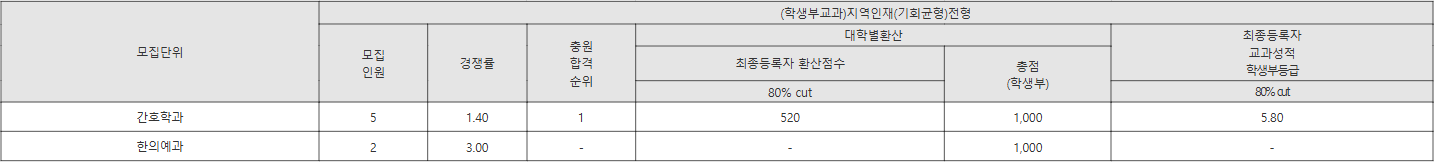 세명대 (학생부교과)지역인재(기회균형)전형 수시등급