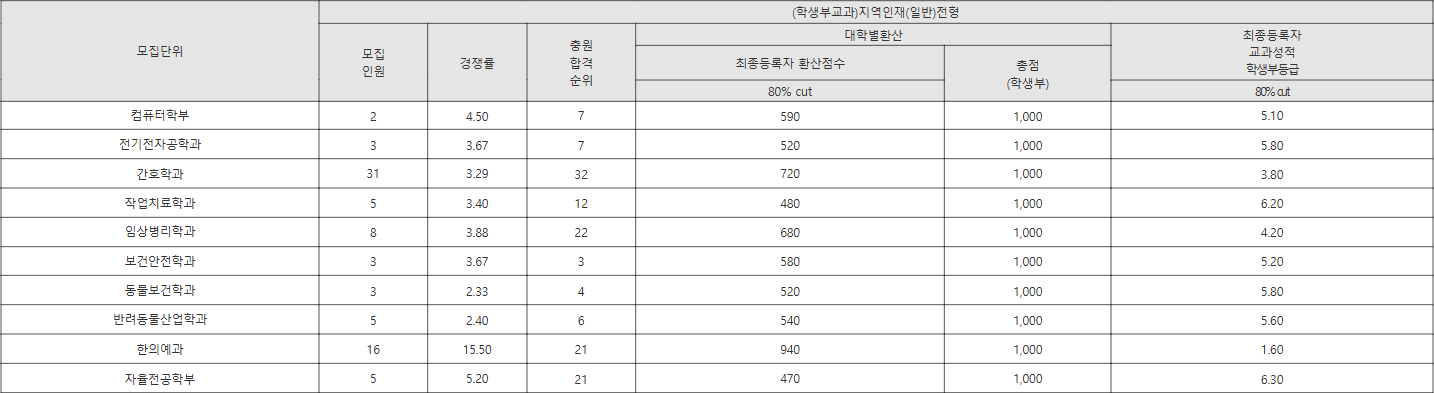 세명대 (학생부교과)지역인재(일반)전형 수시등급