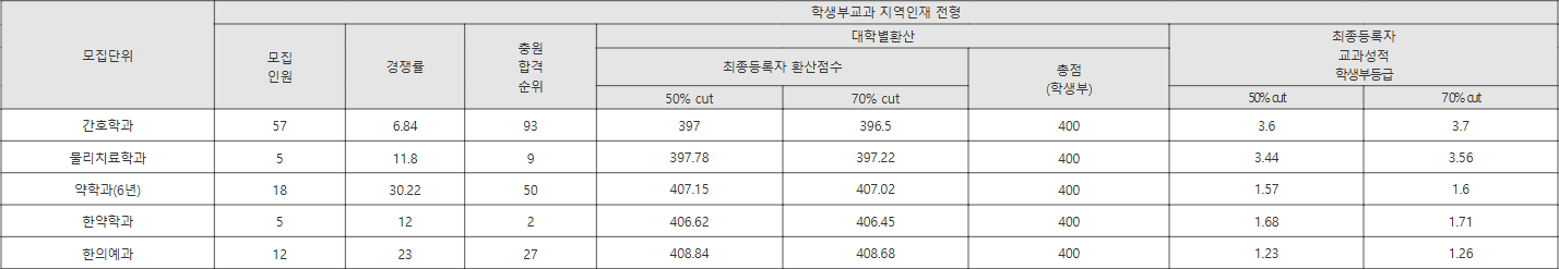 우석대 학생부교과 지역인재 전형 수시등급