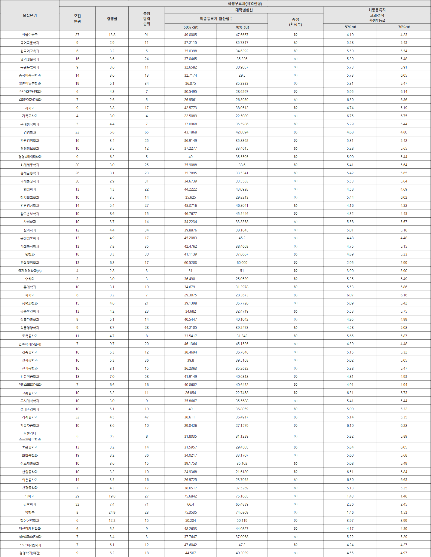 계명대 지역전형 수시등급