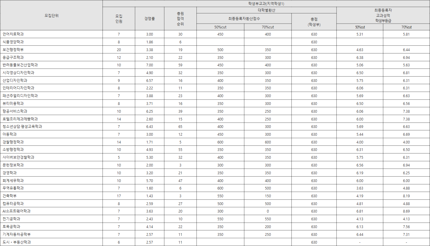 광주대 지역학생1 수시등급