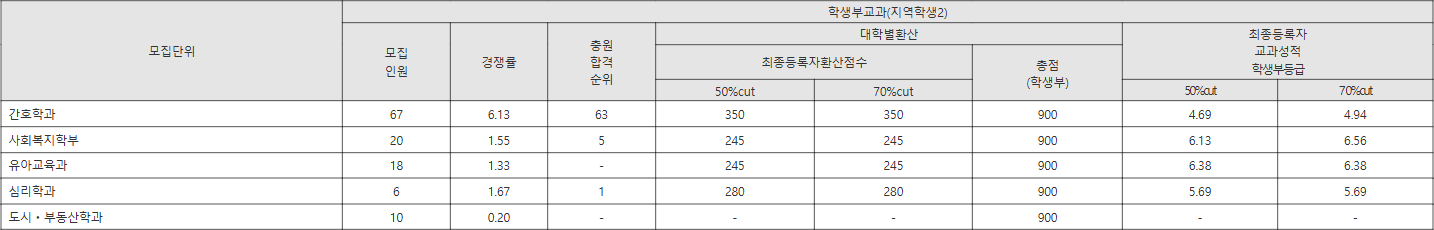 광주대 지역학생2 수시등급