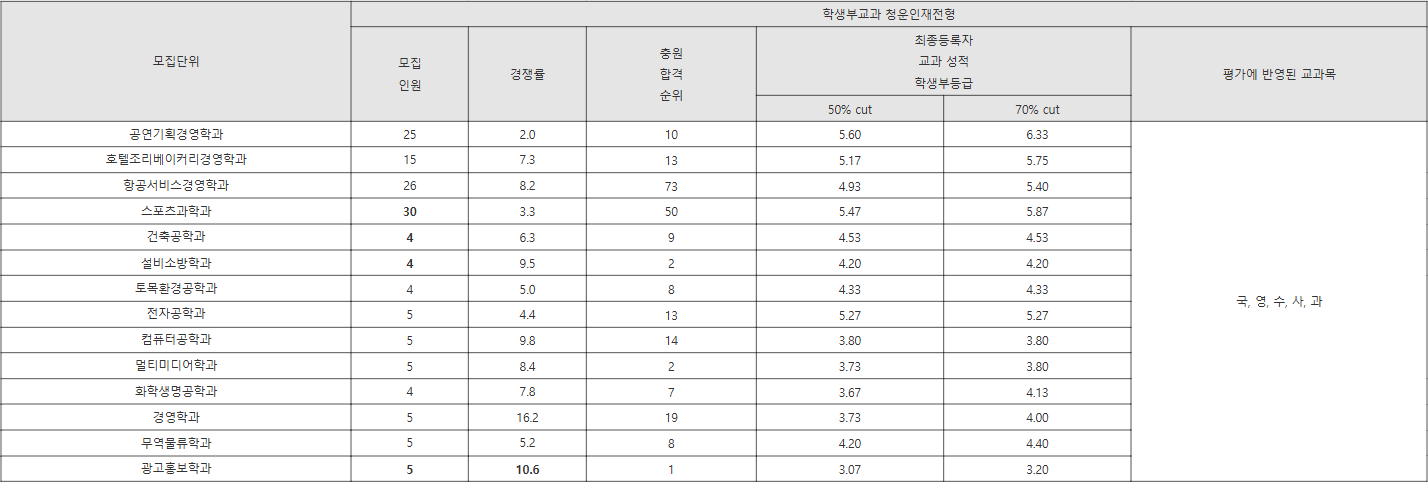 청운대 학생부교과 청운인재전형 수시등급
