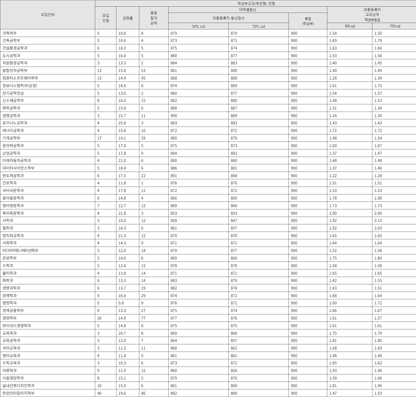 한양대 학생부교과(추천형) 전형 수시등급