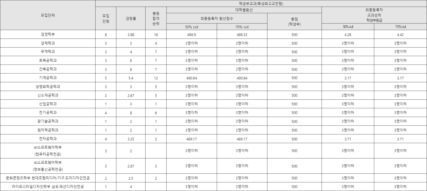 조선대 특성화고교전형 수시등급