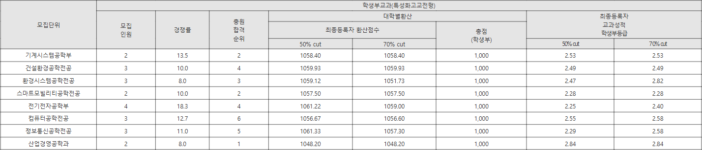 명지대 특성화고교전형 수시등급