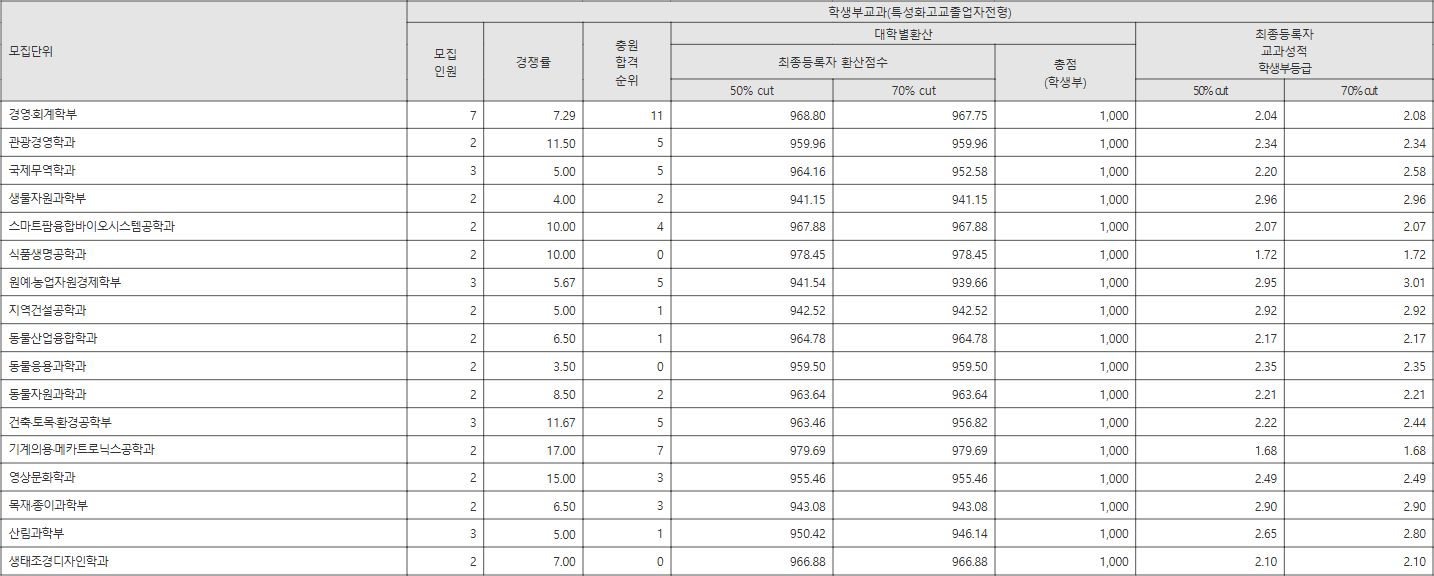 강원대 특성화고교졸업자전형 수시등급