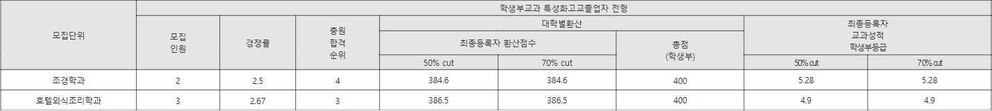 우석대 학생부교과 특성화고교졸업자 전형 수시등급