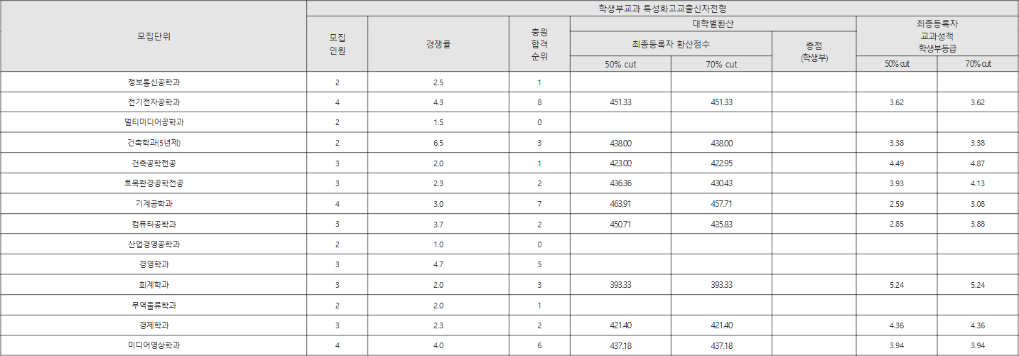 한남대 학생부교과 특성화고교출신자전형 수시등급