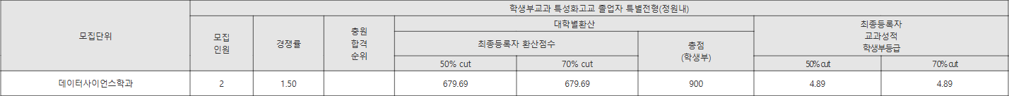 화성의과학대 학생부교과 특성화고교 졸업자 (정원 내) 수시등급