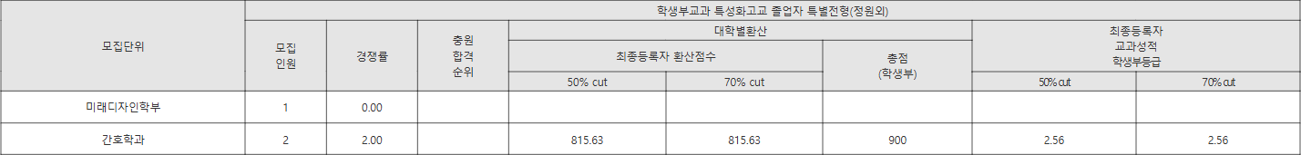 화성의과학대 학생부교과 특성화고교 졸업자 (정원 외) 수시등급