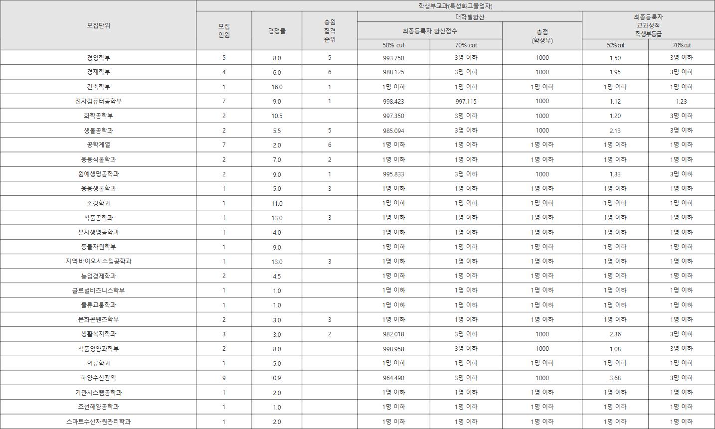 전남대 특성화고졸업자 수시등급