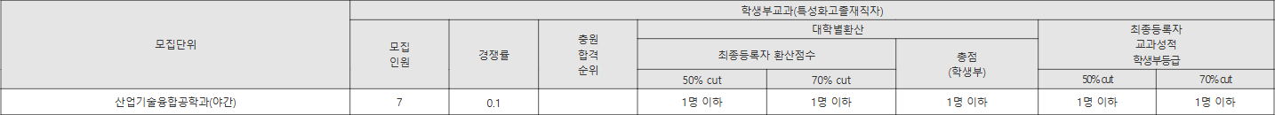 전남대 특성화고졸재직자 수시등급