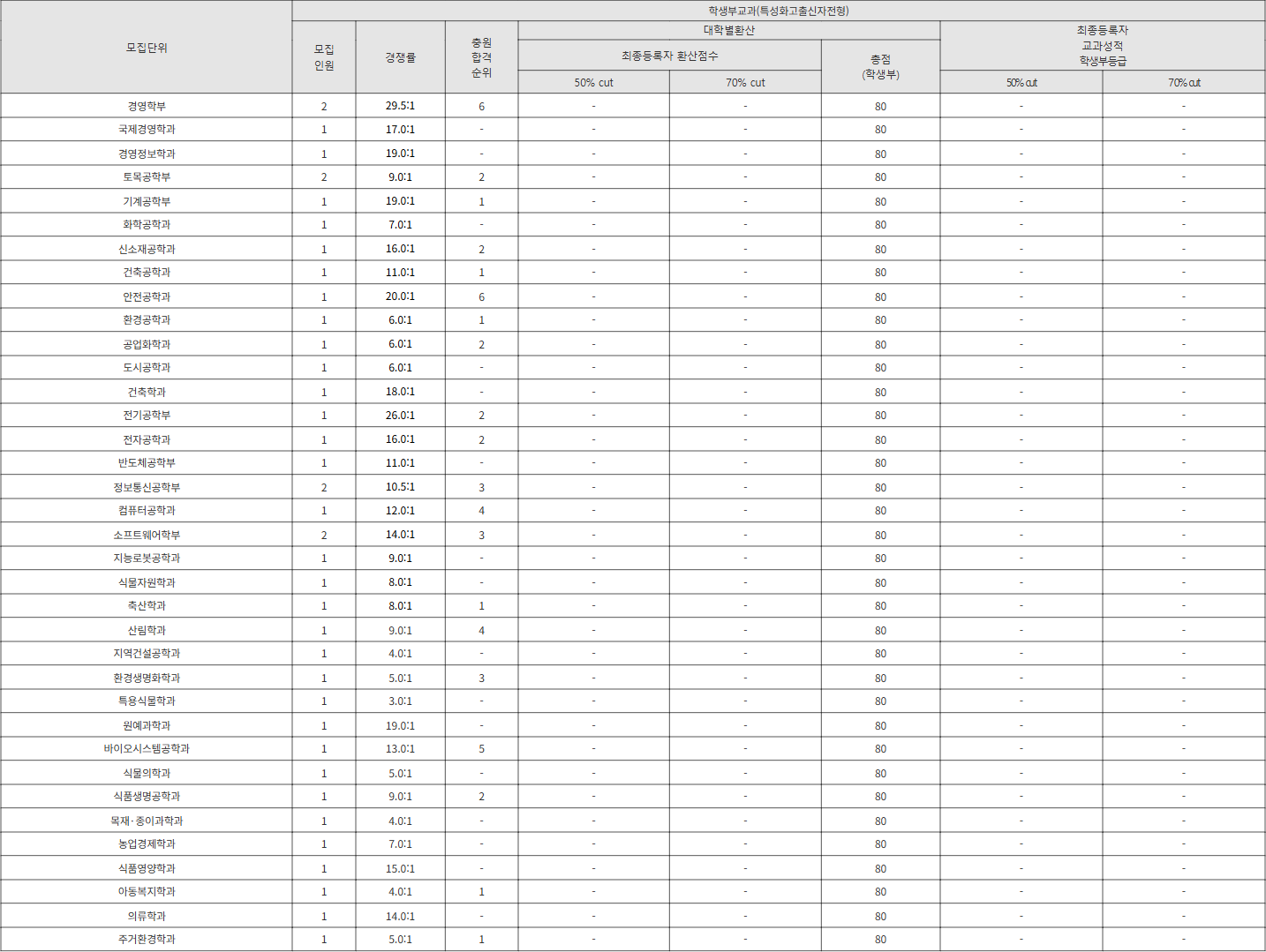 충북대 특성화고출신자전형 수시등급