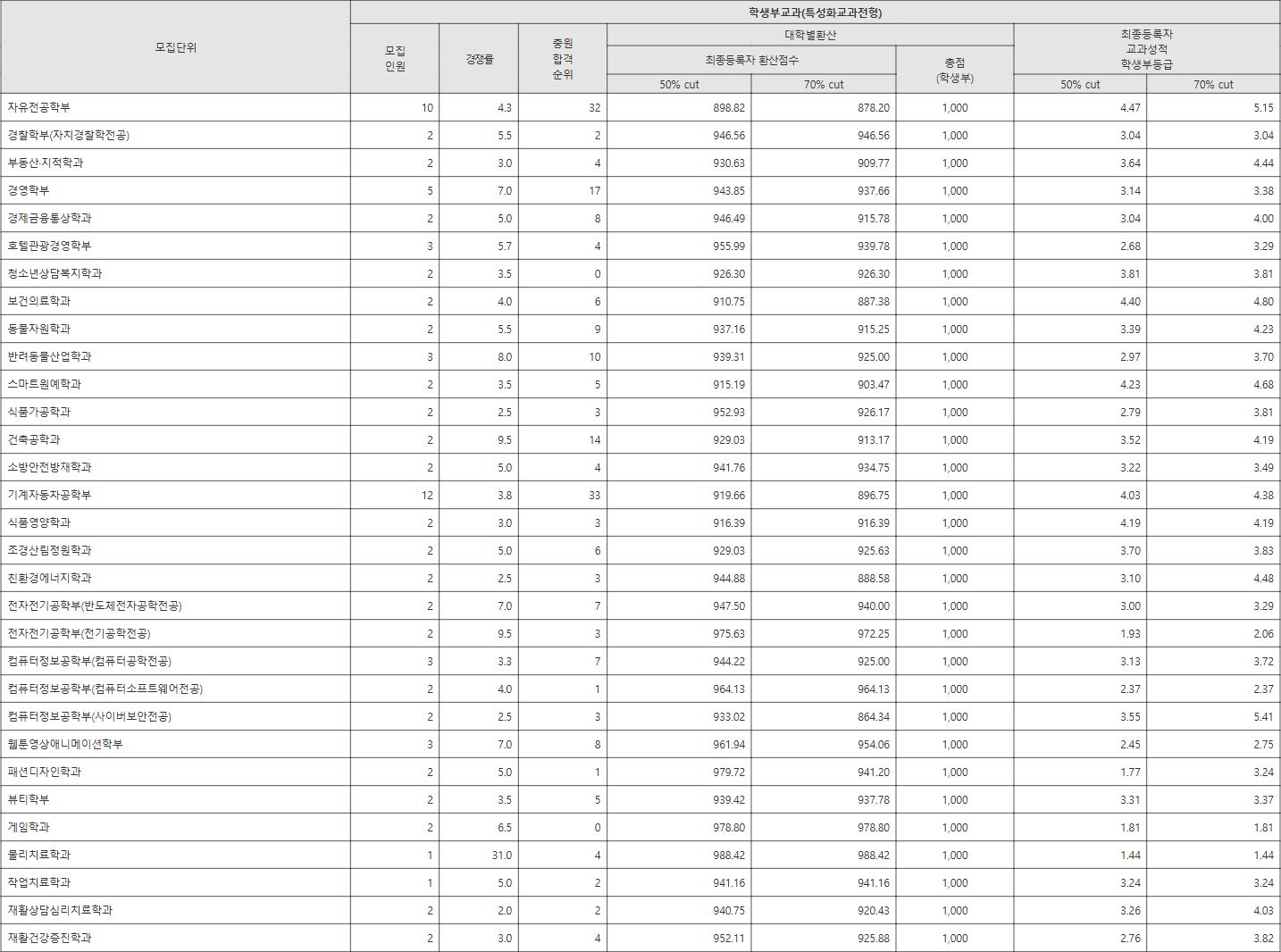 대구대 특성화교과전형 수시등급