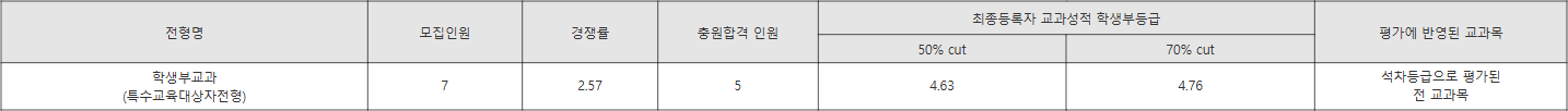 상명대 학생부교과 특수교육대상자 수시등급