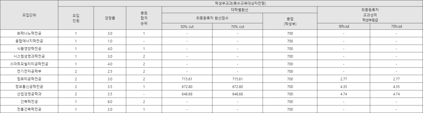 명지대 특수교육대상자전형 수시등급