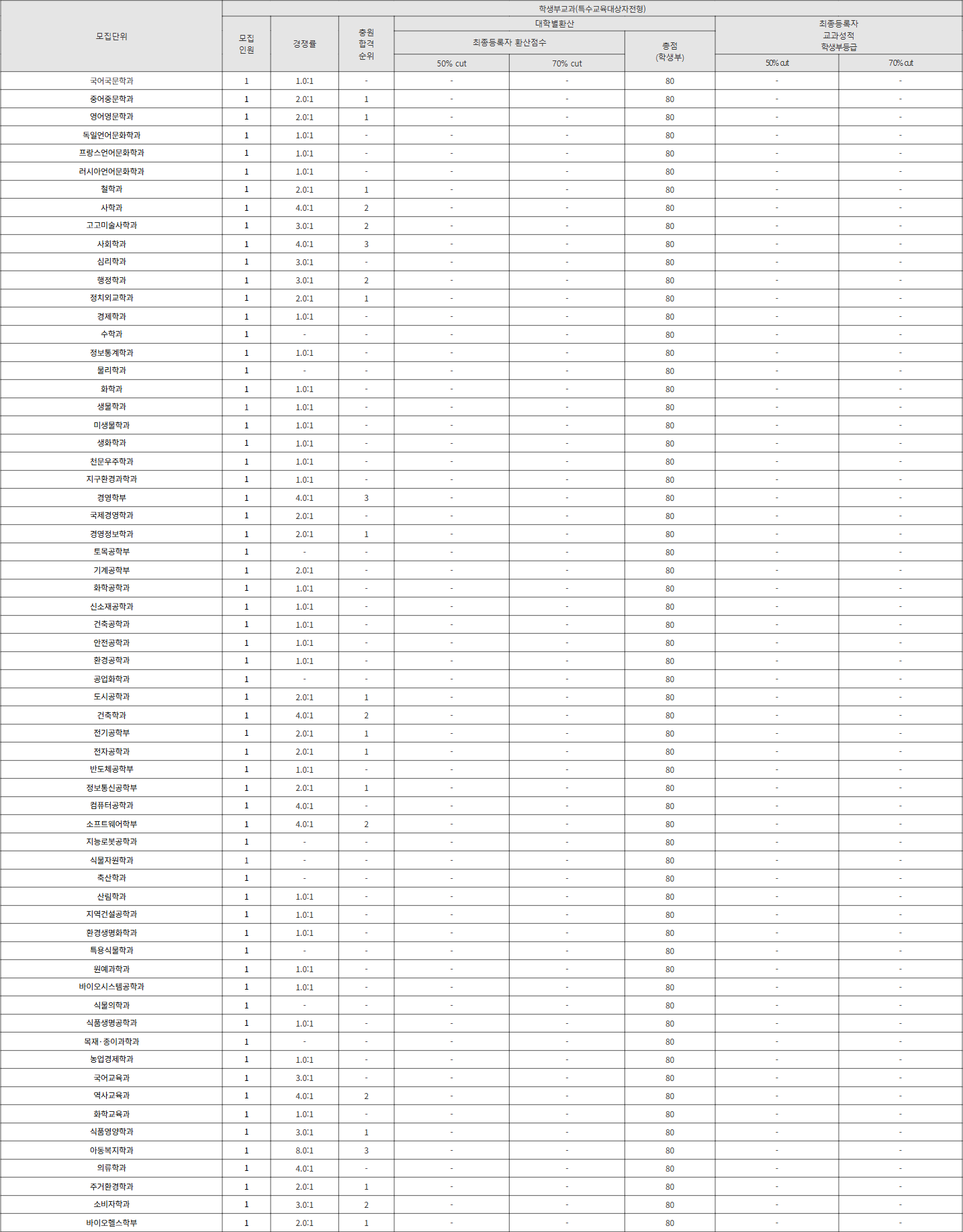 충북대 특수교육대상자전형 수시등급