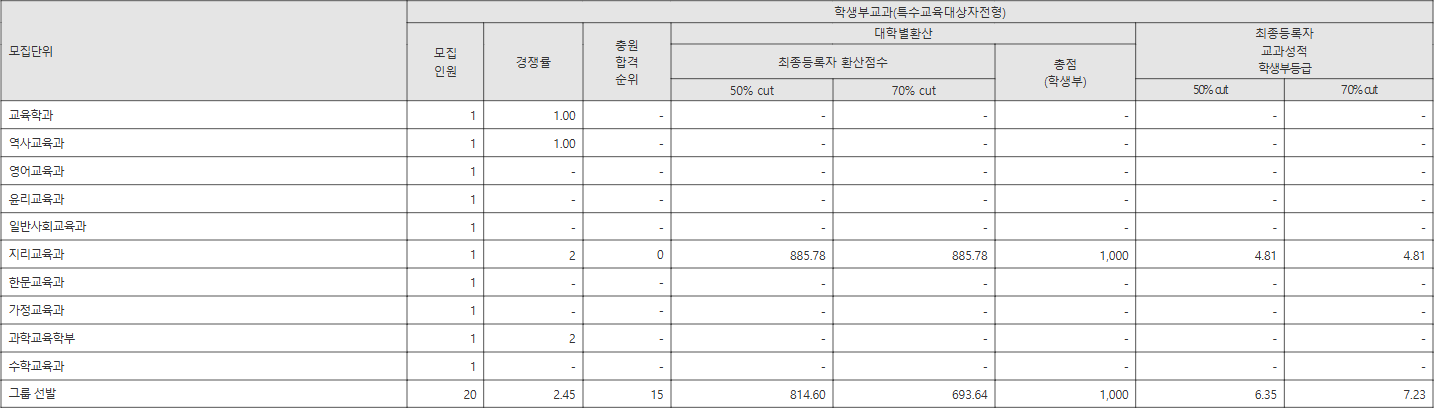 강원대 특수교육대상자전형 수시등급