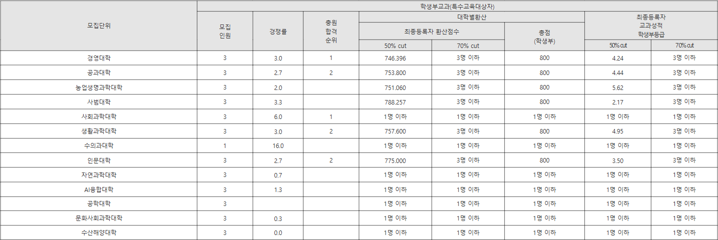 전남대 특수교육대상자 수시등급