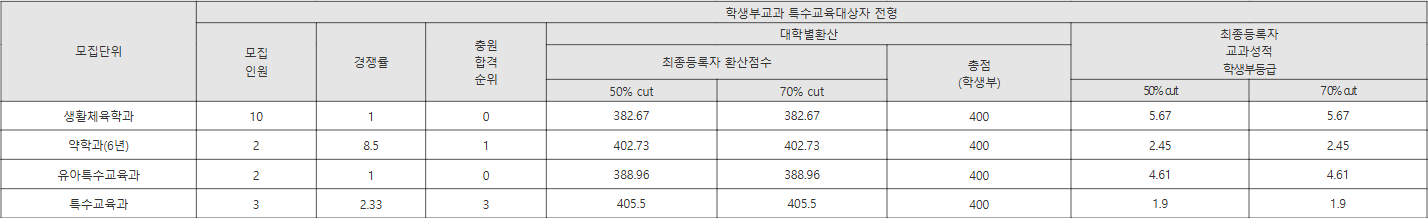 우석대 학생부교과 특수교육대상자 전형 수시등급