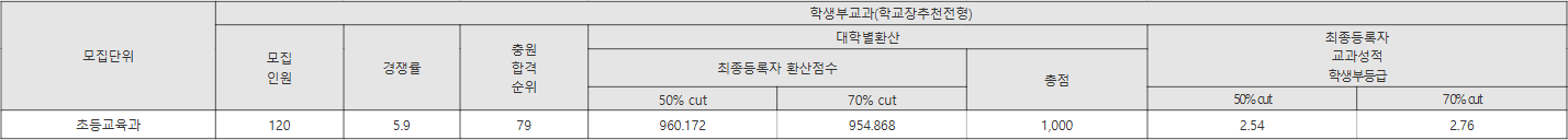 경인교대 학교장추천전형 수시등급