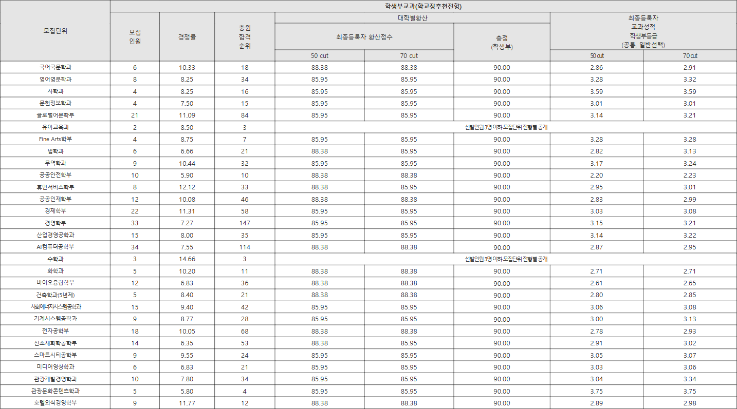 경기대 학교장추천전형 수시등급