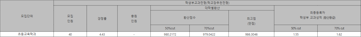 서울교대 학생부교과 (학교장추천) 수시등급
