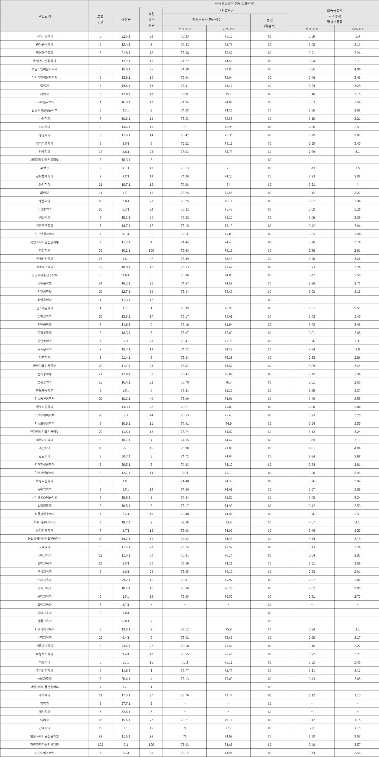 충북대 학생부교과전형 수시등급