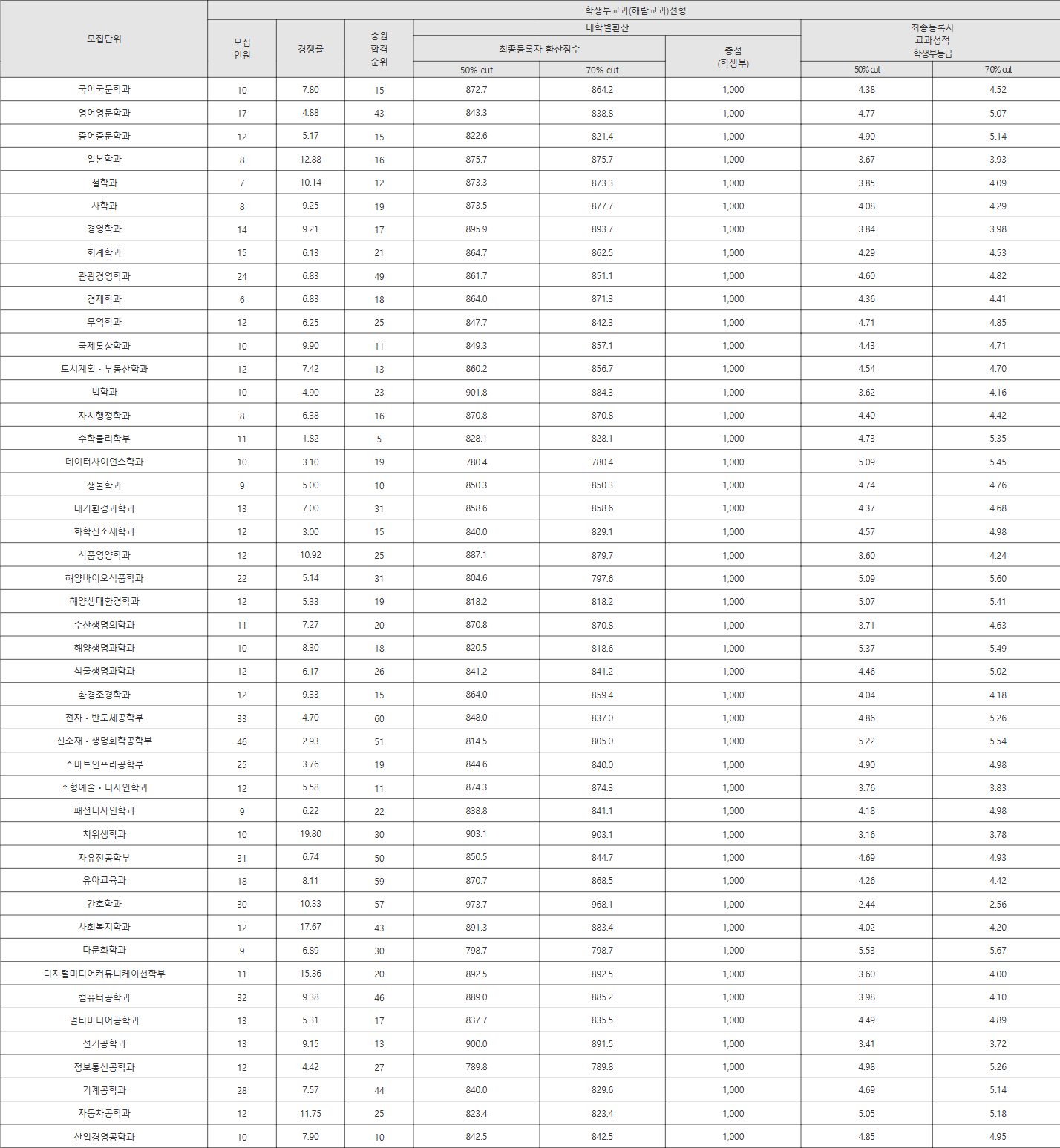 강릉원주대 학생부교과(해람교과)전형 수시등급