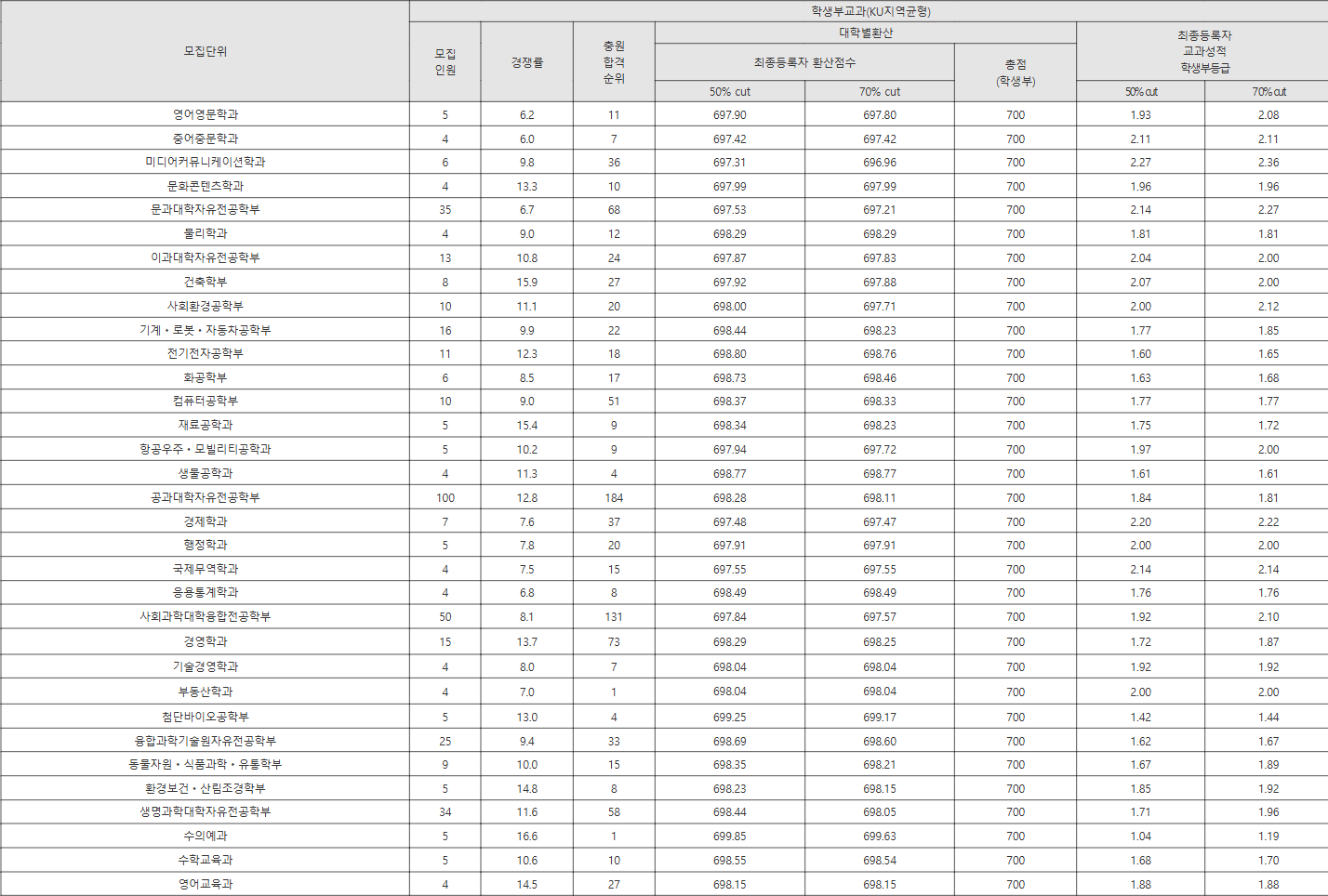 건국대 KU지역균형 수시등급
