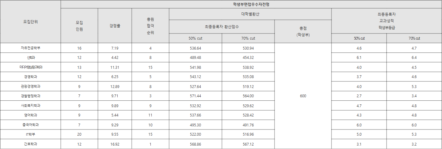 한세대 학생부면접우수자전형 수시등급