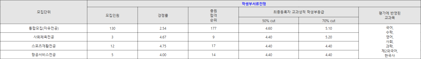 부산외대 학생부서류전형 수시등급