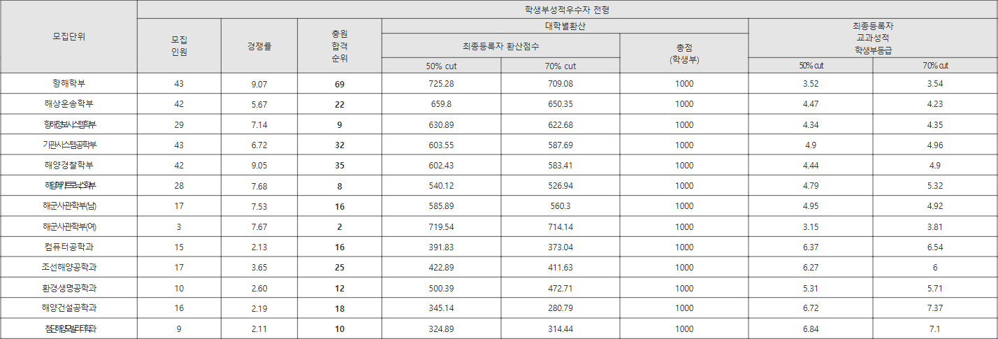 목포해양대 학생부성적우수자 전형 수시등급