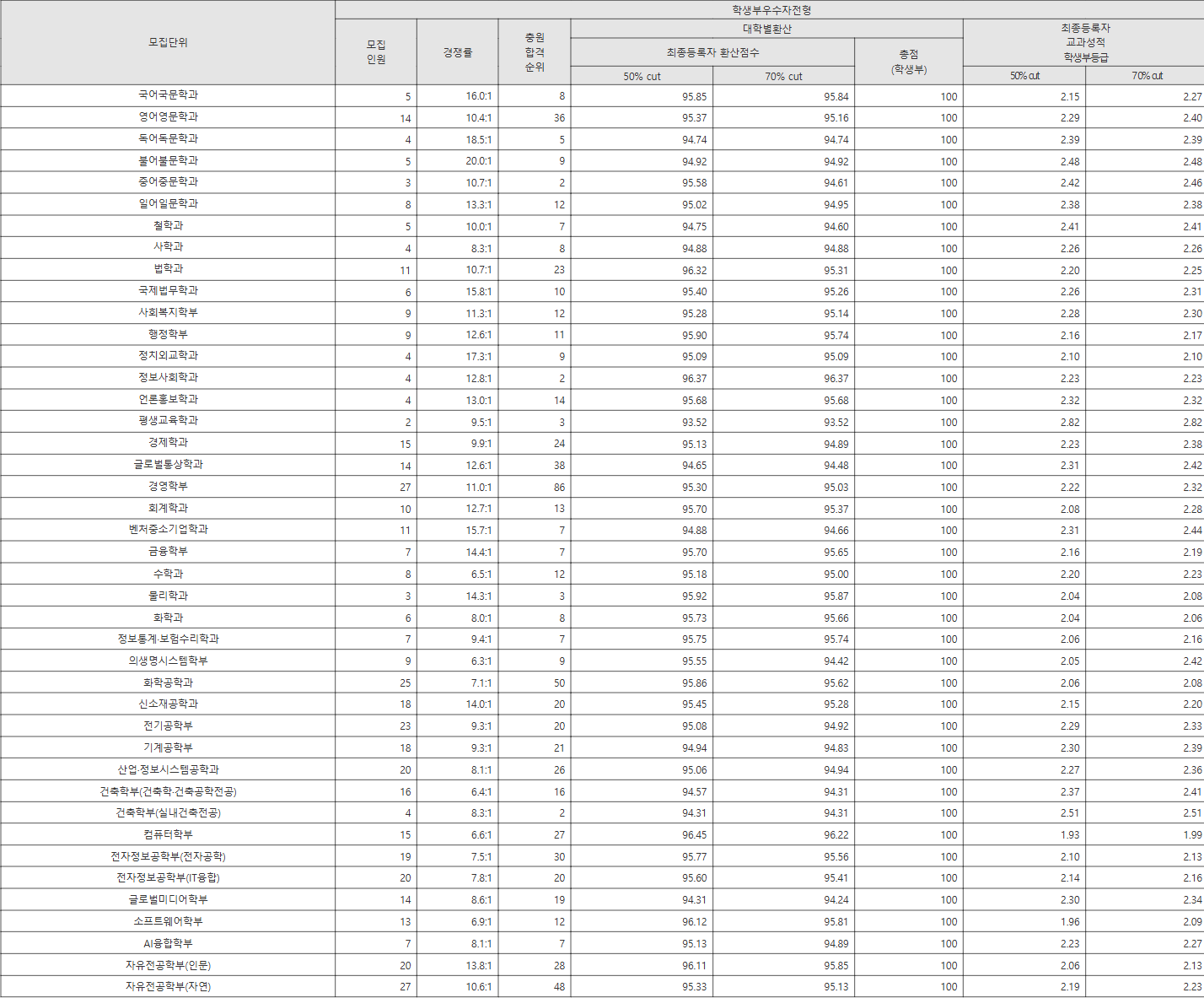 숭실대 학생부우수자전형 수시등급