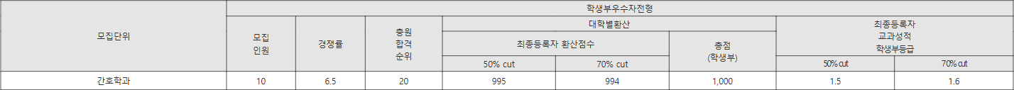 신한대 학생부우수자전형 수시등급