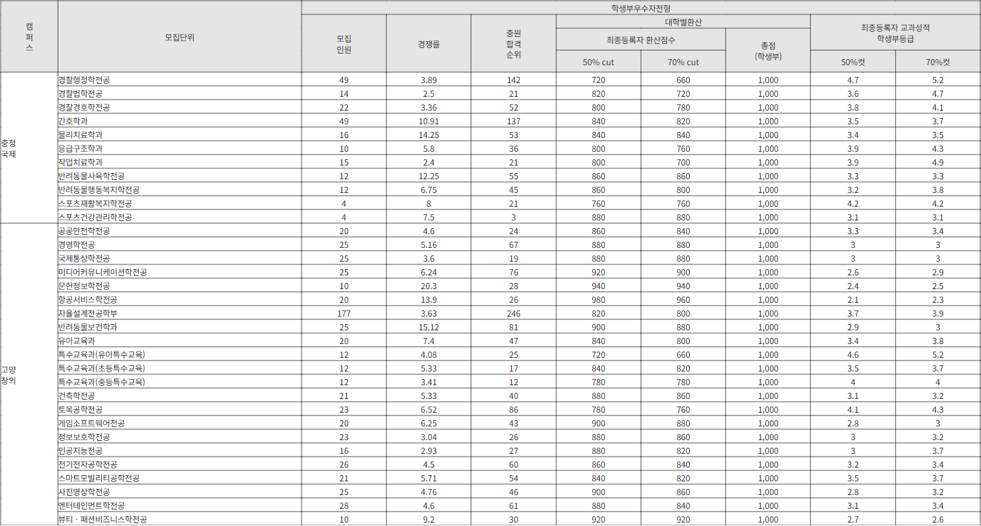 중부대 학생부우수자전형 수시등급