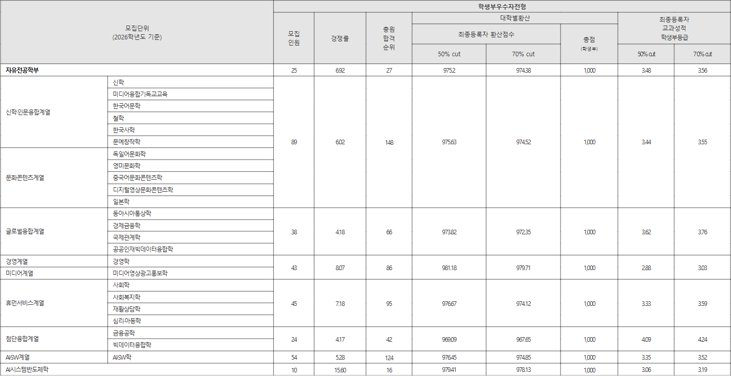 한신대 학생부우수자전형 수시등급