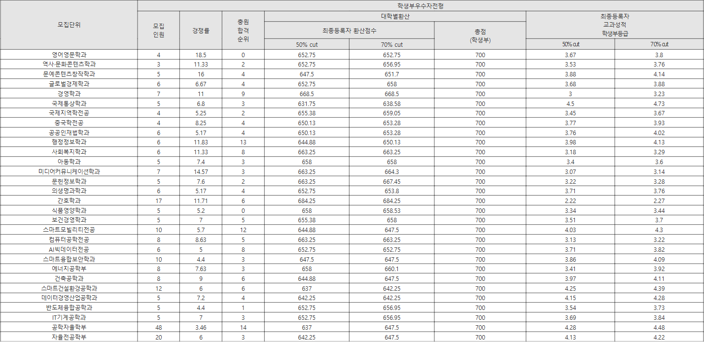 대진대 학생부우수자전형 수시등급