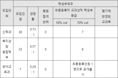 광신대 학생부위주 수시등급