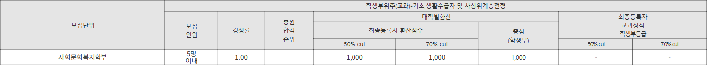 세한대 학생부위주(교과)-기초,생활수급자 및 차상위계층전형 수시등급