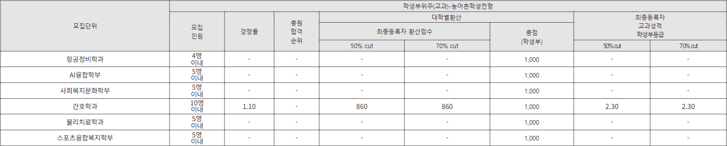 세한대 학생부위주(교과)-농어촌학생전형 수시등급