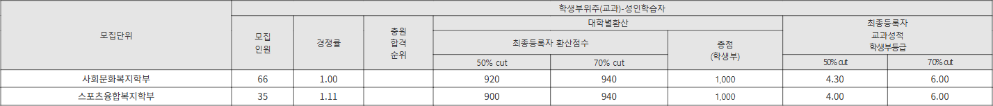 세한대 학생부위주(교과)-성인학습자 수시등급