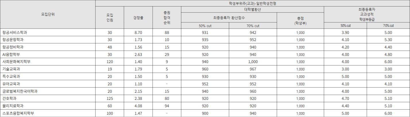 세한대 학생부위주(교과)-일반학생전형 수시등급