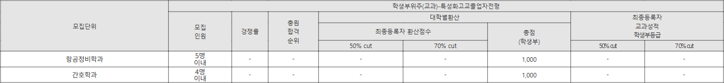세한대 학생부위주(교과)-특성화고교졸업자전형 수시등급