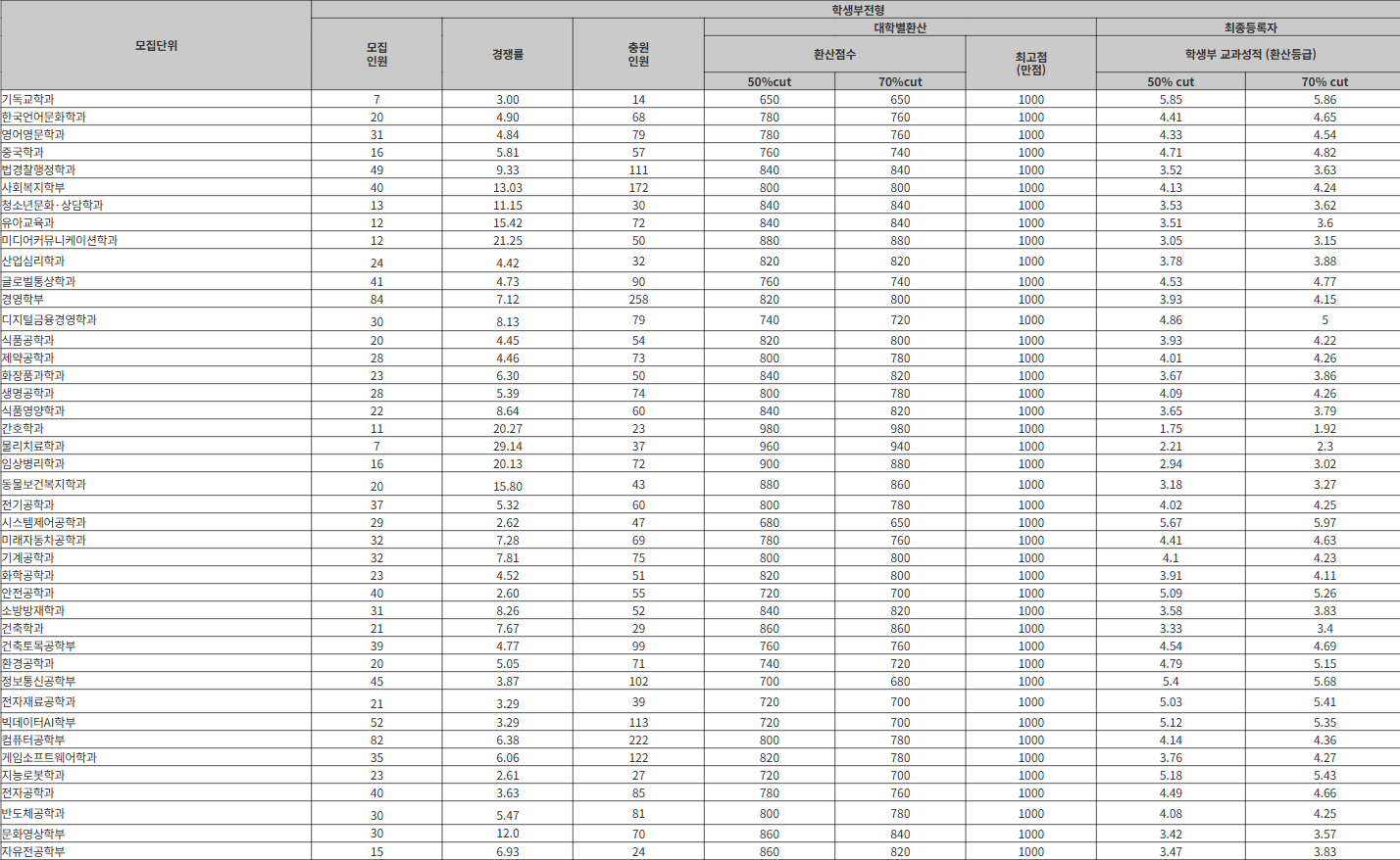 호서대 학생부전형 수시등급