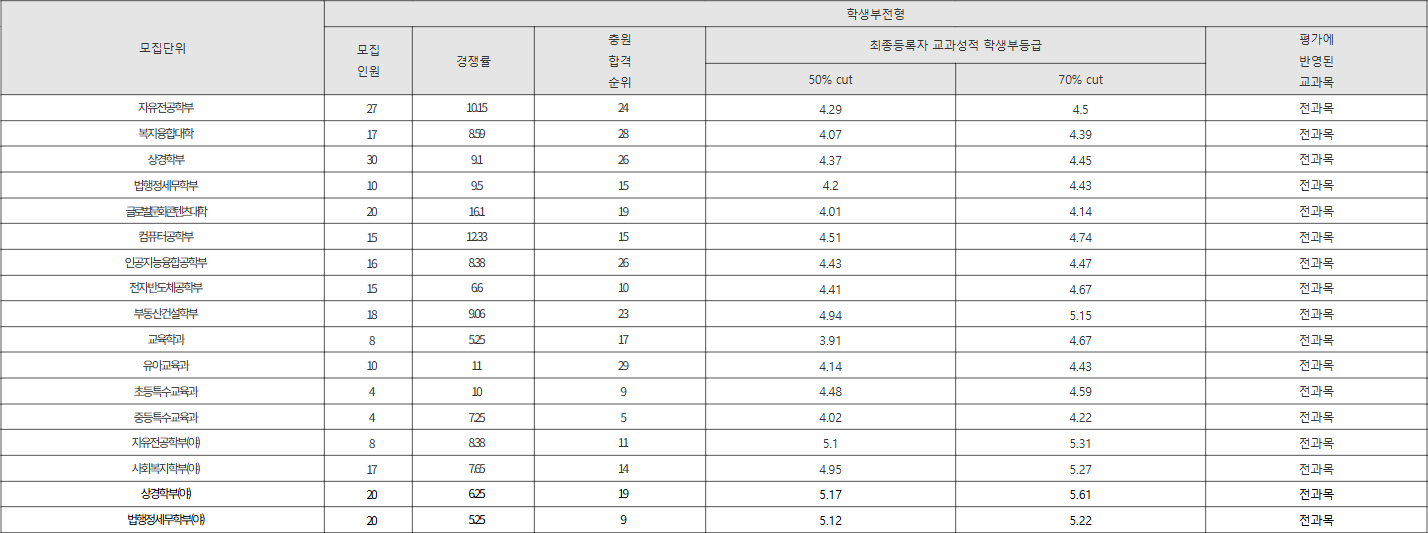 강남대 학생부전형 수시등급