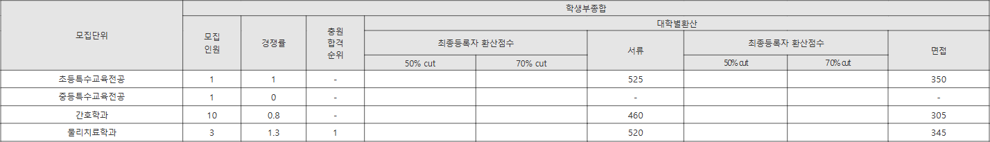 위덕대 학생부종합 수시등급